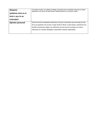 Glosario

Curriculum oculto: La multitud, el elogio y el poder que se combinan para dar un sabor
específico a la vida en el aula forman colectivamente un curriculum oculto.

(palabras clave en el
texto o que no se
entienden)

Opinión personal

Este documento es bastante interesante y útil para comprender que la escuela es más
de lo que aparenta. No es solo un lugar donde se llevan a cabo tareas y exámenes sino
también de lecciones vitales y de relaciones que día tras día nos dejan una marca,
influencian en nuestras ideologías y desarrollan nuestras capacidades.

 