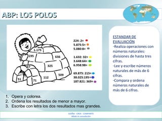 ABP: LOS POLOSABP: LOS POLOS
SUEÑA - CREA - COMPARTE
Made in consolación
1. Opera y colorea.
2. Ordena los resultados de menor a mayor.
3. Escribe con letra los dos resultados mas grandes.
ESTANDAR DE
EVALUACIÓN
-Realiza operaciones con
números naturales:
divisiones de hasta tres
cifras.
-Lee y escribe números
naturales de más de 6
cifras.
-Compara y ordena
números naturales de
más de 6 cifras.
 