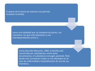 El aporte de la teoría de sistemas nos permite
visualizar la familia
como una totalidad que se compone de partes, sus
miembros, los que interrelacionan y son
interdependientes entre sí.
Como describe Minuchin, 1982, la familia está
constituida por subsistemas, entre éstos
encontramos, el subsistema conyugal, parental, filial;
desde esta concepción todos se ven afectados en el
caso de enfermedad y hospitalización de uno de sus
miembros.
 