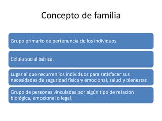 Concepto de familia
Grupo primario de pertenencia de los individuos.
Célula social básica.
Lugar al que recurren los individuos para satisfacer sus
necesidades de seguridad física y emocional, salud y bienestar.
Grupo de personas vinculadas por algún tipo de relación
biológica, emocional o legal.
 