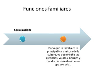 Funciones familiares
Socialización:
Dado que la familia es la
principal transmisora de la
cultura, ya que enseña las
creencias, valores, normas y
conductas deseables de un
grupo social.
 