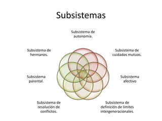 Subsistemas
Subsistema de
autonomía.
Subsistema de
cuidados mutuos.
Subsistema
afectivo
Subsistema de
definición de límites
intergeneracionales.
Subsistema de
resolución de
conflictos.
Subsistema
parental.
Subsistema de
hermanos.
 