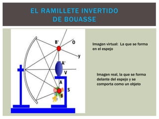 EL RAMILLETE INVERTIDO
DE BOUASSE
Imagen virtual: La que se forma
en el espejo
Imagen real, la que se forma
delante del espejo y se
comporta como un objeto
 