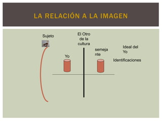LA RELACIÓN A LA IMAGEN
Sujeto El Otro
de la
cultura
Yo
semeja
nte
Ideal del
Yo
Identificaciones
 