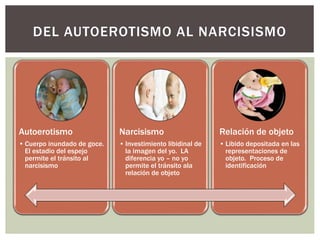 Autoerotismo
• Cuerpo inundado de goce.
El estadio del espejo
permite el tránsito al
narcisismo
Narcisismo
• Investimiento libidinal de
la imagen del yo. LA
diferencia yo – no yo
permite el tránsito ala
relación de objeto
Relación de objeto
• Libido depositada en las
representaciones de
objeto. Proceso de
identificación
DEL AUTOEROTISMO AL NARCISISMO
 