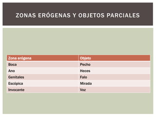 Zona erógena Objeto
Boca Pecho
Ano Heces
Genitales Falo
Escópica Mirada
Invocante Voz
ZONAS ERÓGENAS Y OBJETOS PARCIALES
 