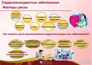 Сердечнососудистые заболевания:
Факторы риска
Высокое
кровяное
давление Сахарный
диабет
Гиперлипидемия
Ожирение
Курение и
Алкоголь Стресс
Недостаток
физической
нагрузки
Употребление
наркотиков
Как снизить риск возникновения сердечнососудистых заболеваний?
Употреблять
меньше жирной и
соленой пищи
Употреблять пищу с
высоким содержанием
клетчатки: овощи,
зерновые
Контроль веса
Снизить
употребление
алкоголя
Физическая
активность
Употреблять продукты
богатые антиоксидантами
 