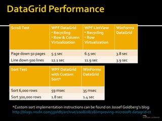 *Custom sort implementation instructions can be found on Jossef Goldberg’s blog: http://blogs.msdn.com/jgoldb/archive/2008/08/28/improving-microsoft-datagrid-ctp-sorting-performance-part-2.aspx Scroll Test WPF DataGrid Recycling Row & Column Virtualization WPF ListView Recycling Row  Virtualization WinForms DataGrid Page down 50 pages 5.5 sec 6.5 sec 3.8 sec Line down 500 lines 12.1 sec 11.9 sec 3.9 sec Sort Test WPF DataGrid with Custom Sort* WinForms DataGrid Sort 6,000 rows 59 msec 35 msec Sort 300,000 rows 1.8 sec 1.4 sec 
