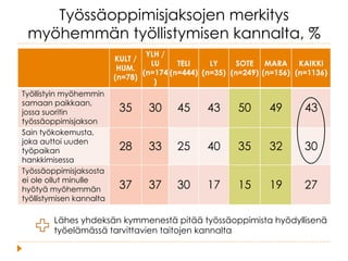 Työssäoppimisjaksojen merkitys
myöhemmän työllistymisen kannalta, %
KULT /
HUM.
(n=78)	
 
YLH /
LU
(n=174
)	
 
TELI
(n=444)	
 
LY
(n=35)	
 
SOTE
(n=249)	
 
MARA
(n=156)	
 
KAIKKI
(n=1136)	
 
Työllistyin myöhemmin
samaan paikkaan,
jossa suoritin
työssäoppimisjakson	
 
35	
  30	
  45	
  43	
  50	
  49	
  43	
 
Sain työkokemusta,
joka auttoi uuden
työpaikan
hankkimisessa	
 
28	
  33	
  25	
  40	
  35	
  32	
  30	
 
Työssäoppimisjaksosta
ei ole ollut minulle
hyötyä myöhemmän
työllistymisen kannalta	
 
37	
  37	
  30	
  17	
  15	
  19	
  27	
 
Lähes yhdeksän kymmenestä pitää työssäoppimista hyödyllisenä
työelämässä tarvittavien taitojen kannalta
 