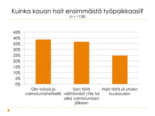 Kuinka kauan hait ensimmäistä työpaikkaasi?
(n = 1128)
0%
5%
10%
15%
20%
25%
30%
35%
40%
45%
Olin työssä jo
valmistumishetkellä
Sain töitä
välittömästi (1kk tai
alle) valmistumisen
jälkeen
Hain töitä yli yhden
kuukauden
 