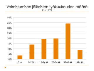 Valmistumisen jälkeisten työkuukausien määrä
(n = 1085)
0%
5%
10%
15%
20%
25%
30%
35%
40%
0 kk 1-12 kk 13-24 kk 25-36 kk 37-48 kk 49+ kk
 