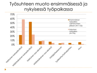 Työsuhteen muoto ensimmäisessä ja
nykyisessä työpaikassa
0%
10%
20%
30%
40%
50%
60%
70%
Ensimmäinen
työpaikka
valmistumisen
jälkeen (N=1152)
Nykyinen
työpaikka
(N=796)
 