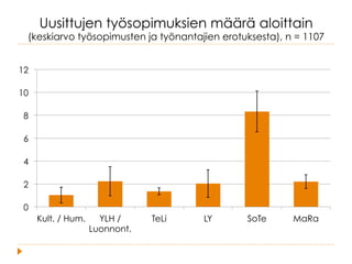 Uusittujen työsopimuksien määrä aloittain
(keskiarvo työsopimusten ja työnantajien erotuksesta), n = 1107
0
2
4
6
8
10
12
Kult. / Hum. YLH /
Luonnont.
TeLi LY SoTe MaRa
 