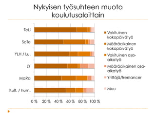 Nykyisen työsuhteen muoto
koulutusaloittain
0 % 20 % 40 % 60 % 80 % 100 %
Kult. / hum.
MaRa
LY
YLH / Lu.
SoTe
TeLi
Vakituinen
kokopäivätyö
Määräaikainen
kokopäivätyö
Vakituinen osa-
aikatyö
Määräaikainen osa-
aikatyö
Yrittäjä/freelancer
Muu
 