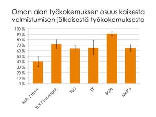 Oman alan työkokemuksen osuus kaikesta
valmistumisen jälkeisestä työkokemuksesta
0 %
10 %
20 %
30 %
40 %
50 %
60 %
70 %
80 %
90 %
100 %
 