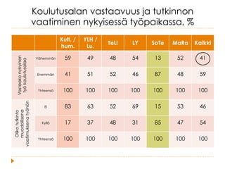 Koulutusalan vastaavuus ja tutkinnon
vaatiminen nykyisessä työpaikassa, %
Kult. /
hum.	
 
YLH /
Lu.	
 
TeLi	
  LY	
  SoTe	
  MaRa	
  Kaikki	
 
Vastaakonykyinen
työkoulutusalaa
Vähemmän 59 49 48 54 13 52 41
Enemmän 41 51 52 46 87 48 59
Yhteensä 100 100 100 100 100 100 100
Olikotutkinto
muodollisena
vaatimuksenatyöhön
Ei 83 63 52 69 15 53 46
Kyllä 17 37 48 31 85 47 54
Yhteensä 100 100 100 100 100 100 100
 