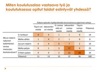 Miten koulutusalaa vastaava työ ja
koulutuksessa opitut taidot esiintyvät yhdessä?
Täysin	
 eri	
 
mieltä
Jokseenkin	
 
eri	
 mieltä
Ei	
 samaa	
 
eikä	
 eri	
 
mieltä
Jokseenkin	
 
samaa	
 
mieltä
Täysin	
 
samaa	
 
mieltä
Yhteensä
Ei	
 lainkaan 9 4 1 1 0 14
Melko	
 vähän 1 4 2 1 0 8
Jossain	
 määrin 0 4 6 7 2 19
Melko	
 paljon 0 1 3 17 4 25
Erittäin	
 paljon 0 0 2 12 20 34
Yhteensä 11 13 13 37 26 100
Pääsen	
 työssäni	
 hyödyntämään	
 koulutuksessa	
 oppimiani	
 taitoja
Missä	
 määrin	
 
nykyinen	
 
työtehtäväsi	
 
vastaa	
 
mielestäsi	
 
koulutusalaasi?
 