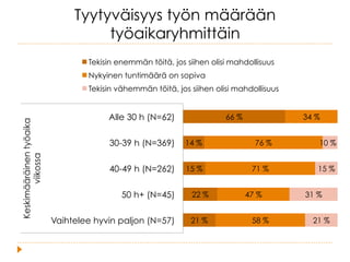 Tyytyväisyys työn määrään
työaikaryhmittäin
66 %
14 %
15 %
22 %
21 %
34 %
76 %
71 %
47 %
58 %
10 %
15 %
31 %
21 %
Alle 30 h (N=62)
30-39 h (N=369)
40-49 h (N=262)
50 h+ (N=45)
Vaihtelee hyvin paljon (N=57)
Keskimääräinentyöaika
viikossa
Tekisin enemmän töitä, jos siihen olisi mahdollisuus
Nykyinen tuntimäärä on sopiva
Tekisin vähemmän töitä, jos siihen olisi mahdollisuus
 