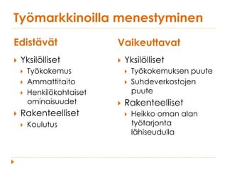 Työmarkkinoilla menestyminen
Edistävät Vaikeuttavat
}  Yksilölliset
}  Työkokemus
}  Ammattitaito
}  Henkilökohtaiset
ominaisuudet
}  Rakenteelliset
}  Koulutus
}  Yksilölliset
}  Työkokemuksen puute
}  Suhdeverkostojen
puute
}  Rakenteelliset
}  Heikko oman alan
työtarjonta
lähiseudulla
 