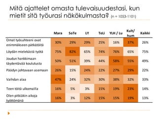 Mitä ajattelet omasta tulevaisuudestasi, kun
mietit sitä työurasi näkökulmasta? (n = 1053-1101)
Mara SoTe LY TeLi YLH	
 /	
 Lu
Kult/
hum
Kaikki
Omat	
 työsuhteeni	
 ovat	
 
enimmäkseen	
 pätkätöitä
30% 29% 29% 25% 16% 37% 26%
Löydän	
 mielekästä	
 työtä 75% 82% 65% 74% 76% 65% 75%
Joudun	
 hankkimaan	
 
täydentävää	
 koulutusta
50% 51% 39% 44% 58% 55% 49%
Päädyn	
 johtavaan	
 asemaan 26% 15% 24% 22% 27% 29% 22%
Vaihdan	
 alaa 47% 24% 32% 30% 38% 32% 33%
Teen	
 töitä	
 ulkomailla 16% 5% 3% 15% 19% 23% 14%
Olen	
 pitkiäkin	
 aikoja	
 
työttömänä
16% 3% 12% 15% 15% 19% 13%
 