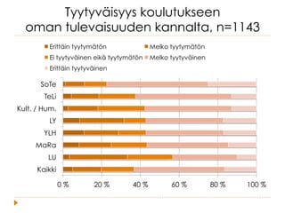 Tyytyväisyys koulutukseen
oman tulevaisuuden kannalta, n=1143
0 % 20 % 40 % 60 % 80 % 100 %
Kaikki
LU
MaRa
YLH
LY
Kult. / Hum.
TeLi
SoTe
Erittäin tyytymätön Melko tyytymätön
Ei tyytyväinen eikä tyytymätön Melko tyytyväinen
Erittäin tyytyväinen
 