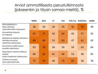 Arviot ammatillisesta perustutkinnosta
(jokseenkin ja täysin samaa mieltä), %
MaRa SoTe LY TeLi YLH,/,Lu Kult/hum Kaikki
Aloituspaikkoja,on,
liikaa,suhteessa,
työmarkkinoiden,tarpeeseen
38 20 28 39 50 70 38
Ammatillista,ohjausta,
oli,riittävästi 67 71 50 64 43 57 62
Opetuksessa,käytetyt,välineet,ja,
tekniikka,vastasivat,
työelämän,vaatimuksia
69 68 53 63 47 61 62
Koulutuksen,sisältö,vastasi,
ennakkoCodotuksiani 63 78 58 59 59 63 64
Koulutuksen,antama,mielikuva,
alastani,
vastasi,työelämän,todellisuutta
60 82 61 66 53 48 65
Tutkinto,tunnetaan,
hyvin,työmarkkinoilla 75 93 49 79 83 38 78
 