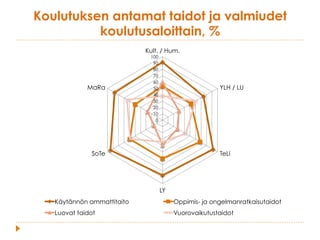 Koulutuksen antamat taidot ja valmiudet
koulutusaloittain, %
0
10
20
30
40
50
60
70
80
90
100
Kult. / Hum.
YLH / LU
TeLi
LY
SoTe
MaRa
Käytännön ammattitaito Oppimis- ja ongelmanratkaisutaidot
Luovat taidot Vuorovaikutustaidot
 