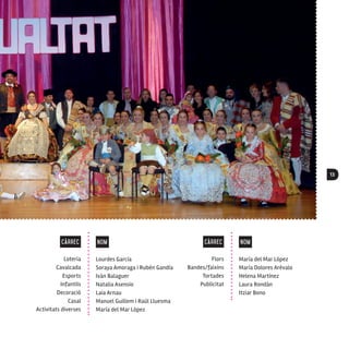 13
Loteria
Cavalcada
Esports
Infantils
Decoració
Casal
Activitats diverses
Flors
Bandes/faixins
Tortades
Publicitat
Nom
Lourdes García
Soraya Amoraga i Rubén Gandía
Iván Balaguer
Natalia Asensio
Laia Arnau
Manuel Guillem i Raúl Lluesma
María del Mar López
Nom
María del Mar López
María Dolores Arévalo
Helena Martínez
Laura Rondán
Itziar Bono
Càrrec Càrrec
 