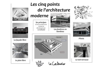 les principes
d’une architecture
moderne
développé par
Le Corbusier
La façade libre
Les fenêtres en
bandeau
Pilotis
Le plan libre Le toit-terrasse
Les cinq points
de l'architecture
moderne
 