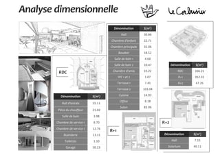 Dénomination S(m2)
RDC 166.21
R+1 352.32
R+2 47.26
R+2
RDC
Analyse dimensionnelle
Dénomination S(m2)
Hall 7.15
Solarium 40.11
Dénomination S(m2)
Hall 30.86
Chambre d'enfant 22.71
Chambre principale 31.06
Boudoir 18.52
Salle de bain 1 4.68
Salle de bain 2 10.47
Chambre d'amis 15.22
WC 1 et 2 1.07
Terrasse 1 7.45
Terrasse 2 103.04
Cuisine 14.93
Office 8.18
Salon 83.06
Dénomination S(m2)
Hall d'entrée 55.11
Pièce du chauffeur 21.02
Salle de bain 3.98
Chambre de service 1 8.70
Chambre de service 1 12.76
Buanderie 13.31
Toilettes 1.10
Garage 50.23
R+1
 