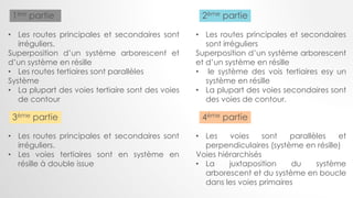 1ère partie 2ème partie
3ème partie 4ème partie
• Les routes principales et secondaires sont
irréguliers.
Superposition d’un système arborescent et
d’un système en résille
• Les routes tertiaires sont parallèles
Système
• La plupart des voies tertiaire sont des voies
de contour
• Les routes principales et secondaires
sont irréguliers
Superposition d’un système arborescent
et d’un système en résille
• le système des vois tertiaires esy un
système en résille
• La plupart des voies secondaires sont
des voies de contour.
• Les routes principales et secondaires sont
irréguliers.
• Les voies tertiaires sont en système en
résille à double issue
• Les voies sont parallèles et
perpendiculaires (système en résille)
Voies hiérarchisés
• La juxtaposition du système
arborescent et du système en boucle
dans les voies primaires
 