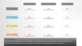 Voie primaire Voie tertiaireVoie secondaire
20m 8m18m1ère partie
2ème partie
3ème partie
4ème partie
24m
8m24m28m
6m16m
25m 6m12m
Les routes principales et secondaires sont larges dans des endroits où la densité de la
population grande et tout cela pour éviter les l'encombrement des voiture…
En remarque:
 