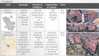 zone typologie Façade et
matériaux
Implantation
et volume
L’état
Zone 1:
Centro
- Habitat
collectif
- Type
Traditionnel
- Le bâti
est très
dense
- Façade
simple de la
renaissance
- Fenêtre
en
longueur
- l’utilisation
de la tuile
- Bâti
Planaire
- Nombre
d’étage:
R+4
Bon
état
Zone 2:
arganzuela
- Habitat
collectif
- Densité
forte dans
un côté et
faible dans
l’autre
- L’existance
des espaces
verts
- Façade
moderne
- Fenêtre
en
longueur
- l’utilisation
de la tuile
-Planaire(
l’existance
des espaces
libres à
l’intèrieure
-Les volumes
sont linéaires
avec les rues
-Nombre
d’étage: R+6
Bon
état
L’habitat
 