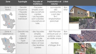 Zone Typologie Façade et
matériaux
Implantation et
volume
L’état
Zone 3:
Retiro
- Densité
moyenne
- Façade
moderne
- Habitat
individuel
- Façades
simples avec
des ouverture
carrées
- Les façades
sont colorées
- couverture en
tuile.
- La majorité
des
construction
s sont des
R+1
- Implantation
ponctuel
Bon
état
Zone 4:
salamanca
- Densité très
forte
- Habitat
collectif
- Type
Traditionnel
- des façades
simples.
- couverture
en tuile.
- Les couleurs
blanc et rose
- Des fenêtres
carrées
- Bâti Planaire
entouré par un
système viaire
en résille simple
- Nombre
d’étage: R+4
Bon
état
 