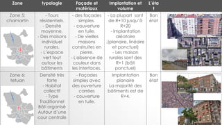Zone typologie Façade et
matériaux
Implantation et
volume
L’éta
t
Zone 5:
chamartin
- Tours
résidentiels.
- Densité
moyenne.
- Des maisons
individuel
rurales.
- L’espace
vert tout
autour les
bâtiments
- des façades
simples.
- couverture
en tuile.
- De vieilles
maisons
construites en
pierre.
- L'absence de
couleur dans
les interfaces.
- La plupart sont
de R+10 jusqu’à
R+20
- Implantation
aléatoire
.(planaire, linéaire
et ponctuel)
- Les maison
rurales sont des
R+1 (bâti
ponctuel)
Bon
état
Zone 6:
tetuan
Densité très
forte
- Habitat
collectif
- Type
Traditionnel
Bâti organisé
Autour d’une
cour centrale
- Façades
simples avec
des ouverture
carrées
- couverture
en tuile.
Implantation
planaire
La majorité des
bâtiments est de
R+4.
Bon
état
 
