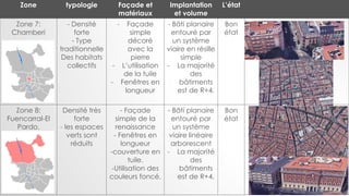 Zone typologie Façade et
matériaux
Implantation
et volume
L’état
Zone 7:
Chamberi
- Densité
forte
- Type
traditionnelle
Des habitats
collectifs
- Façade
simple
décoré
avec la
pierre
- L’utilisation
de la tuile
- Fenêtres en
longueur
- Bâti planaire
entouré par
un système
viaire en résille
simple
- La majorité
des
bâtiments
est de R+4.
Bon
état
Zone 8:
Fuencarral-El
Pardo.
Densité très
forte
- les espaces
verts sont
réduits
- Façade
simple de la
renaissance
- Fenêtres en
longueur
-couverture en
tuile.
-Utilisation des
couleurs foncé.
- Bâti planaire
entouré par
un système
viaire linéaire
arborescent
- La majorité
des
bâtiments
est de R+4.
Bon
état
 