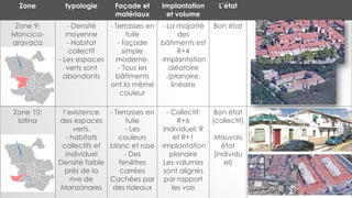 Zone typologie Façade et
matériaux
Implantation
et volume
L’état
Zone 9:
Moncica-
aravaca
- Densité
moyenne
- Habitat
collectif
- Les espaces
verts sont
abondants
- Terrasses en
tuile
- façade
simple
moderne.
- Tous les
bâtiments
ont la même
couleur
- La majorité
des
bâtiments est
R+4
-Implantation
aléatoire
.(planaire,
linéaire
Bon état
Zone 10:
latina
l’existence
des espaces
verts.
- habitats
collectifs et
individuel
Densité faible
prés de la
rive de
Manzanares
- Terrasses en
tuile
- Les
couleurs
blanc et rose
- Des
fenêtres
carrées
Cachées par
des rideaux
- Collectif:
R+6
Individuel: R
et R+1
-Implantation
planaire
Les volumes
sont alignés
par rapport
les vois
Bon état
(collectif)
Mauvais
état
(individu
el)
 