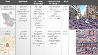 Zone typologie Façade et
matériaux
Implantation
et volume
L’état
Zone 11:
carabenchei
- bâti très
dense
- les espaces
verts sont
réduits
- Habitat
collectif
- façade
simple
moderne.
- couverture
en tuile.
- Utilisation des
couleurs
claires
- Fenêtres
carré
- Implantation
planaire
- La majorité
des
bâtiments
est de R+4
Bon
état
Zone 12:
Usera
- bâti très
dense
- Habitat
collectif
-façade
moderne.
-Utilisation des
couleurs
foncés.
-couverture en
tuile.
- La majorité
des bâtiments
ne dépasse
pas R+4.
- Implantation
linéaire
Bon
état
 