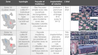Zone typologie Façade et
matériaux
Implantation
et volume
L’état
Zone 15:
Cudad lineal
- Habitat
collectif +
individuel
- Maisons de
type
Traditionnel
- Le bâti est
dense
- Des façades
simple avec des
ouverture
rectangulaires.
-Les maisons sont
plus moderne
avec des
façades colorée.
-couverture en
tuile
- Linéaire +
ponctuel
- Nombre
d’étage:
R+4
jusqu’à
R+13
Bon
état
Zone 16:
Hortaleza
- Habitat
collectif
- Densité
moyenne
- Les espaces
verts sont
abondants
- façade
moderne.
- des Terrasses
accessibles et
d’autres avec la
tuile.
L’utilisation des
éléments
verticaux dans la
façade
-
Implantation
planaire,
linéaire et
ponctuel
- Les
bâtiments
sont alignent
par rapport
la rue
Très
bon
état
 