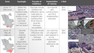 Zone typologie Façade et
matériaux
Implantation
et volume
L’état
Zone 17:
Villaverde
- Bâtie très
dense et
traditionnelle,
organisée
Auteur d’une
vaste cour
centrale
- L’espace
vert est réduit
- Façade simple
traditionnel
- Utilisation de la
tuile dans la
majorité des
construction
Et on trouve
aussi les
terrasses
accessibles
- la majorité
des
constructions
sont R+2
- Implantation
planaire
Bon
état
Zone 18:
Villa de
vallecas
- Densité
faible
- Habitat
collectif
- Bâti
organisée
Auteur d’une
vaste cour
centrale
- Façade simple
- Utilisation des
couleur foncé.
- Terrasse
accessible
-Les volumes
son alignent
par rapport a
la rue .
- Implantation
planaire
- Bâtiments de
R+8
Bon
état
est un nouveau pôle
a été ajouté a la ville
(il n’est pas construit
complètement)
 