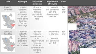 Zone typologie Façade et
matériaux
Implantation
et volume
L’état
Zone 19:
Vicàlvaro
- Habitat
collectifs
- Densité
moyenne
- Des très
vaste cours
Centrale
- Espace
verts large
- Façade
moderne
- Terrasse
accessible.
- Colorés en
rose
- La majorité
des bâtiments
son R+6
- Implantation
planaire
Très
Bon
état
Zone 20:
San Blas
- habitats
collectifs
- Densité
moyenne
prés de la
rive de
Manzanares
- Façade
moderne
- couverture en
tuile
- des ouverture
carrées
- Tous les
bâtiments ont
la même
couleur
- Implantatio
n planaire
- La majorité
des bâtiments
son R+8
Bon
état
 