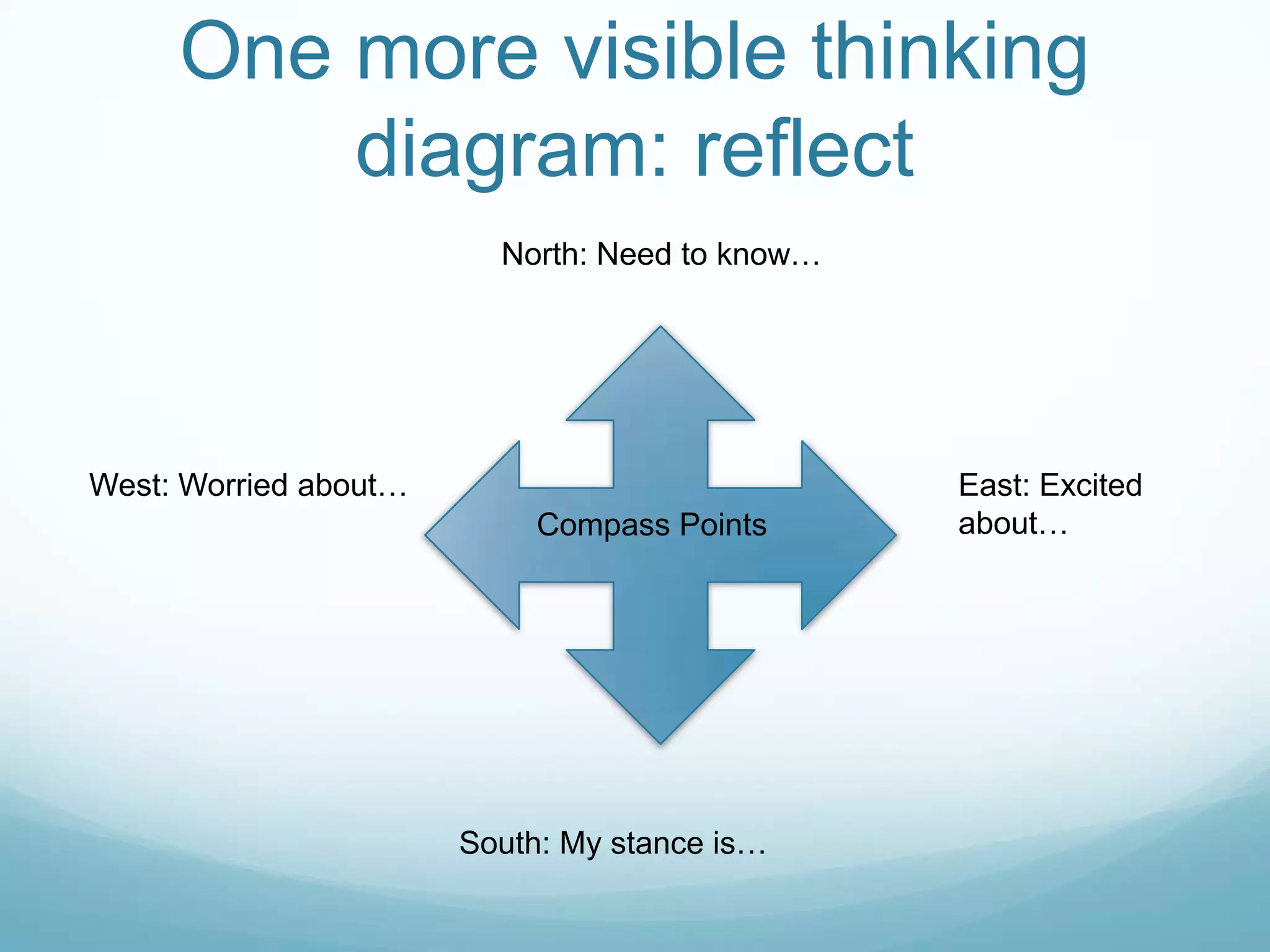 One more visible thinking
         diagram: reflect
                         North: Need to know…




West: Worried about…                            East: Excited
                            Compass Points      about…




                       South: My stance is…
 