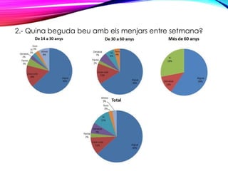2.- Quina beguda beu amb els menjars entre setmana?
 