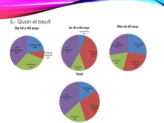 5.- Quan el beu?
 