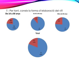 7.- Per tant, coneix la forma d’elaboració del vi?
 