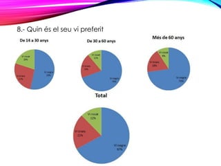 8.- Quin és el seu vi preferit
 
