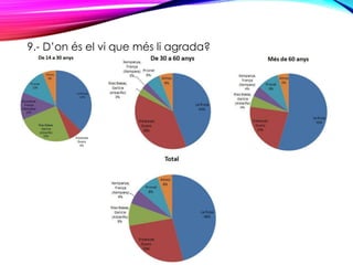 9.- D’on és el vi que més li agrada?
 