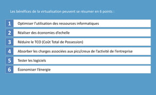 Optimiser l’utilisation des ressources informatiques
Réaliser des économies d’echelle
Réduire le TCO (Coût Total de Possession)
Absorber les charges associées aux pics/creux de l’activité de l’entreprise
Tester les logiciels
2
3
Économiser l’énergie
Les bénéfices de la virtualisation peuvent se résumer en 6 points :
1
4
5
6
 
