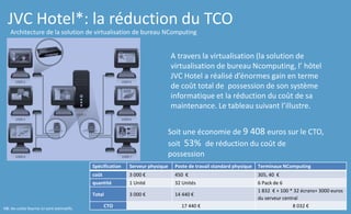 JVC Hotel*: la réduction du TCO
A travers la virtualisation (la solution de
virtualisation de bureau Ncomputing, l’ hôtel
JVC Hotel a réalisé d’énormes gain en terme
de coût total de possession de son système
informatique et la réduction du coût de sa
maintenance. Le tableau suivant l’illustre.
Architecture de la solution de virtualisation de bureau NComputing
Spécification Serveur physique Poste de travail standard physique Terminaux NComputing
coût 3 000 € 450 € 305, 40 €
quantité 1 Unité 32 Unités 6 Pack de 6
Total 3 000 € 14 440 €
1 832 € + 100 * 32 écrans+ 3000 euros
du serveur central
CTO 17 440 € 8 032 €
Soit une économie de 9 408 euros sur le CTO,
soit 53% de réduction du coût de
possession
NB: les coûts fournis ici sont estimatifs.
 
