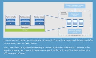 Les machines virtuelles sont construites à partir de l’excès de ressources de la machine hôte
et sont gérées par un hyperviseur.
Ainsi, virtualiser un système informatique revient à gérer les ordinateurs, serveurs et les
logiciels comme des pools et à organiser ces pools de façon à ce qu’ils soient utilisés plus
efficacement qu’avant.
 